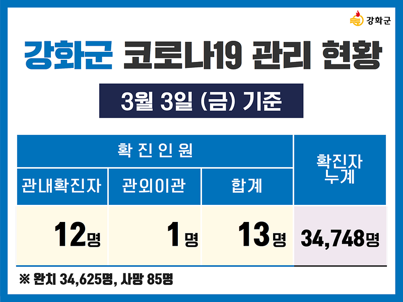 3/3(금) 기준 강화군 코로나19 관리현황을 알려드립니다. 사진